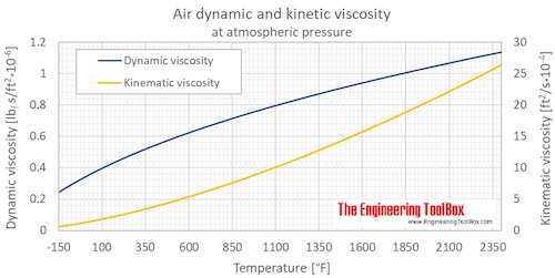 Air dynamic kinematic viscosity atm F