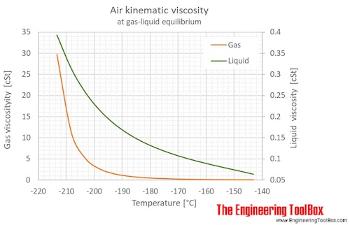 Air kinematic viscosity saturation pressure