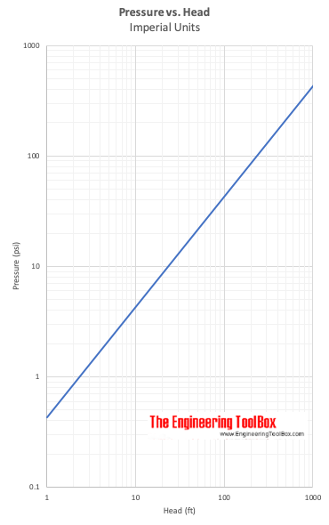 Pressure vs. Head - Imperial Units