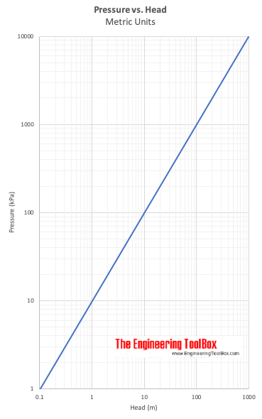 Pressure vs. Head - Metric Units