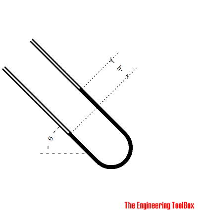 Inclined tube manometer