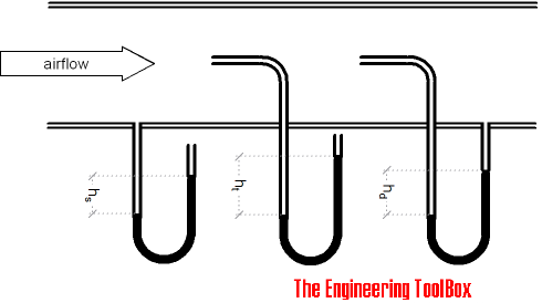 Flow meter - pitot tube
