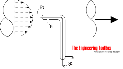 Flow meter - pitot tube