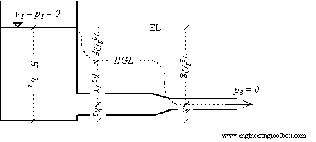 Energy line and hydraulic grade line energy line hydraulic grade line