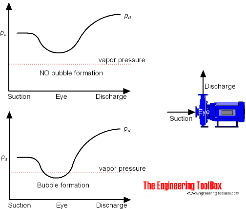 Pumps - cavitation and bubble formation Pumps - cavitation and bubble formation