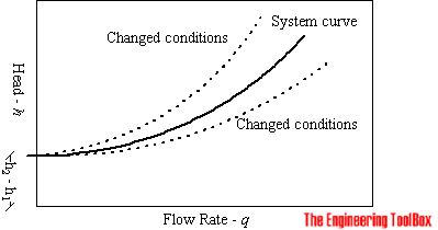 System curve System curve