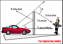 Noise and sound barrier wall