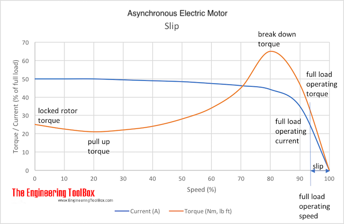 electric motor current torque curves slip electric motor current torque curves slip