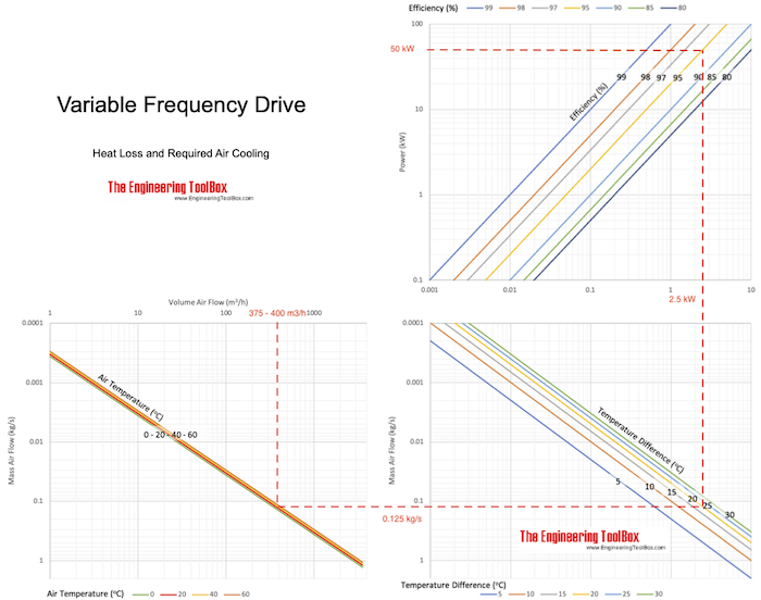 Variable frequency drive - power heat loss and required air cooling chart 