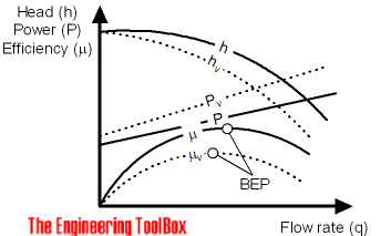 Centrifugal pumps and influence of fluid viscosity Centrifugal pumps and influence of fluid viscosity