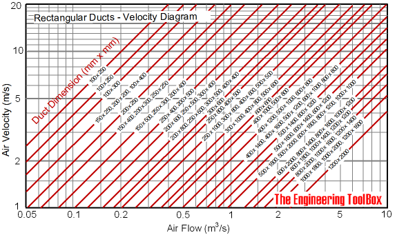 rectangular air ducts velocity diagram