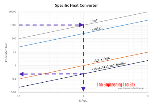 Specific heat converting chart example