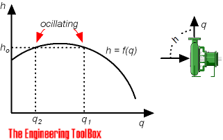 Centrifugal pump - unstable flow Centrifugal pump - unstable flow