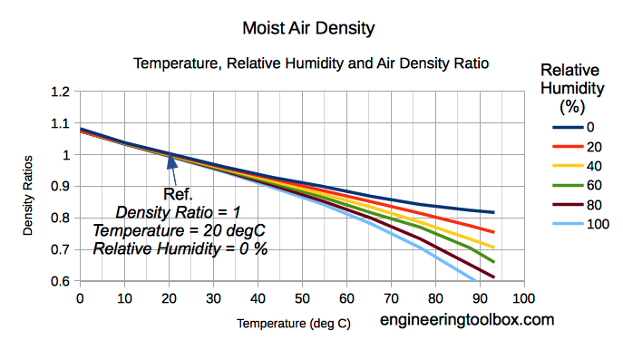 moist air density temperature relative humidity