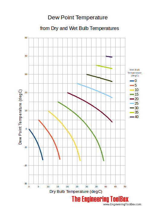 Dew Point Temperature Chart - Celcius Dew Point Temperature Chart - Celcius