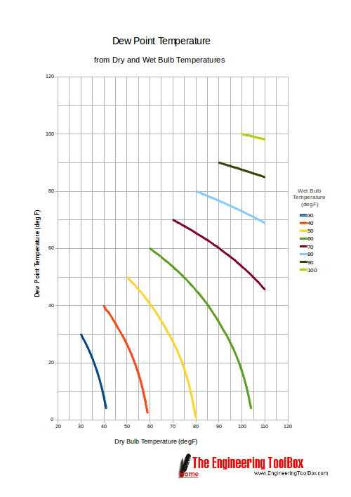 Dew Point Temperature Chart - Fahrenheit Dew Point Temperature Chart - Fahrenheit