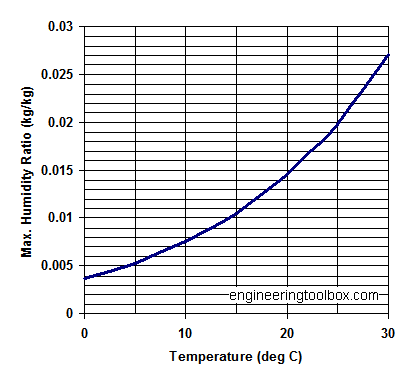 Moisture content vs. temperature  in air diagram