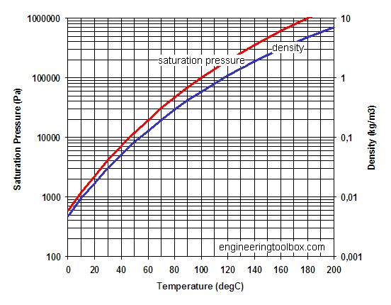 Water vapor - temperature saturation pressure diagram Water vapor - temperature saturation pressure diagram