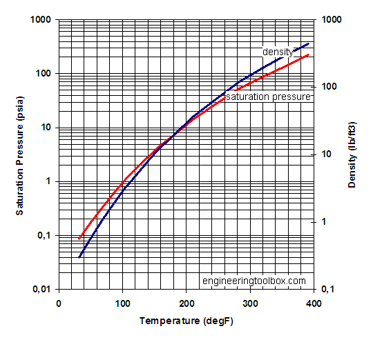Water vapor - temperature saturation pressure diagram Water vapor - temperature saturation pressure diagram