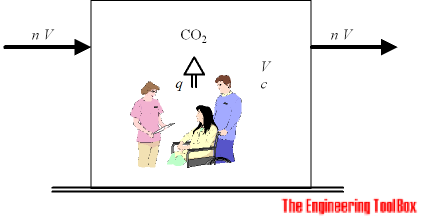 Carbon dioxide - people and concentration in rooms