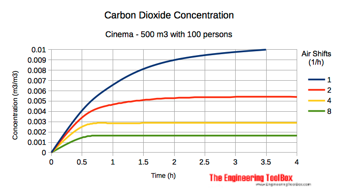 Carbon dioxide concentration in cinema or theatre with people