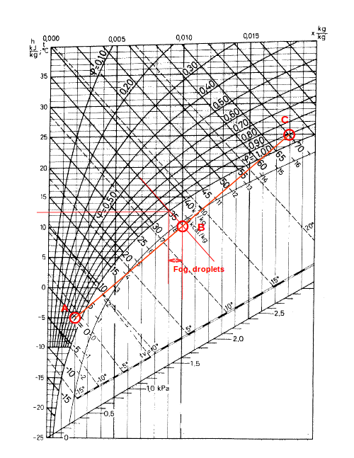 Moist air - mixing air and creating fog - Mollier diagrams