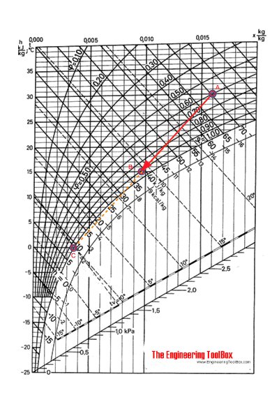 Moist air - Mollier chart - cooling and dehumidifying air Moist air - Mollier chart - cooling and dehumidifying air