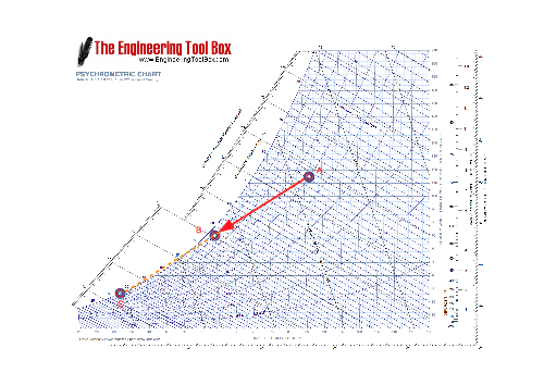 Moist air - psychrometric chart - cooling and dehumidifying air Moist air - psychrometric chart - cooling and dehumidifying air