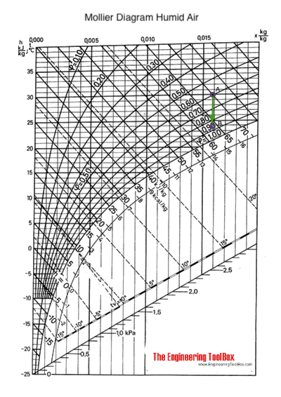 indirect evaporative cooling of air mollier diagram indirect evaporative cooling of air mollier diagram