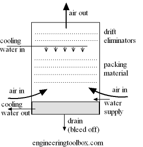 Cooling tower Cooling tower