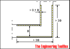 Duct elbow - sound attenuation