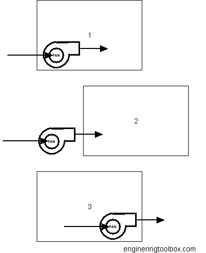 Heat gain from electric motors in fans