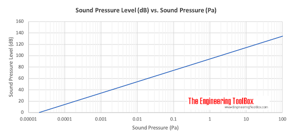 Sound Pressure Level (dB) vs. Sound Pressure (Pa) Chart