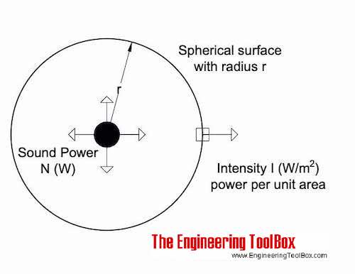 Sound intensity