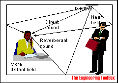 Sound Propagation Indoors