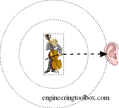 sound pressure in distance from source