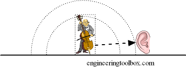 sound pressure in distance from source