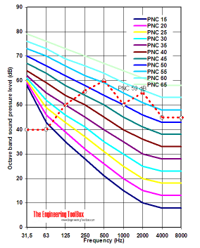 PNC - noise criteria - example