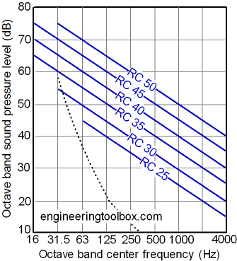 RC - room criteria curves