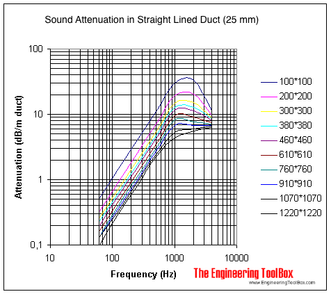 Sound Attenuation of Lined Sheet-Metal Ducts