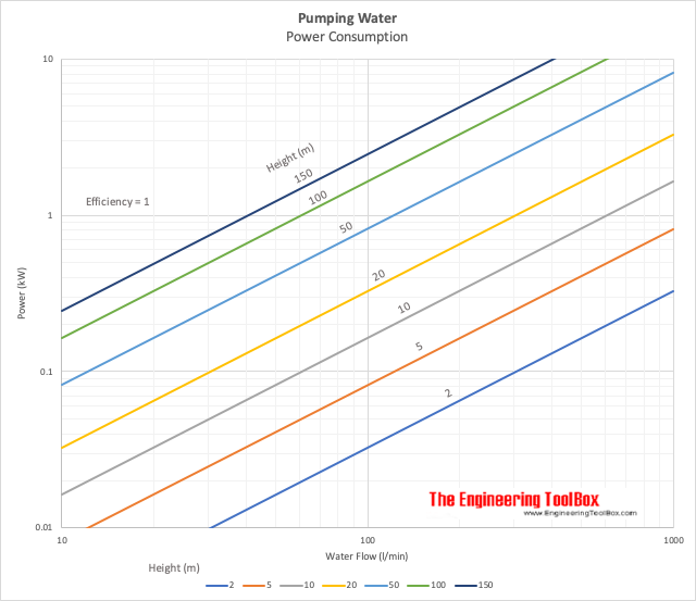 power required to pump water to various heights - kW, liter per. min, meter