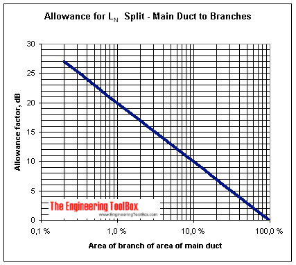 Main duct to branches - Sound allowance