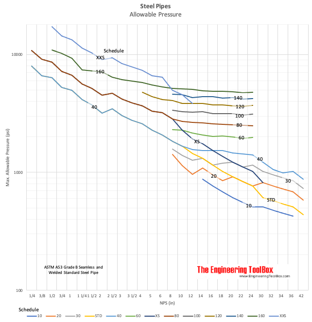 A53b steel pipes - allowable pressure vs schedule