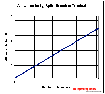 Duct to Terminals - Sound allowance 