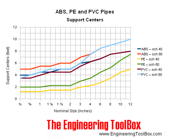 ABS, PE, PVC pipes - support centers ABS, PE, PVC pipes - support centers