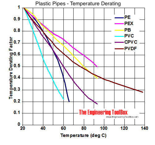 Thermoplastic pipes - temperature and strength and stiffnes diagram