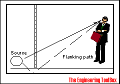 Sound transmission - flank path