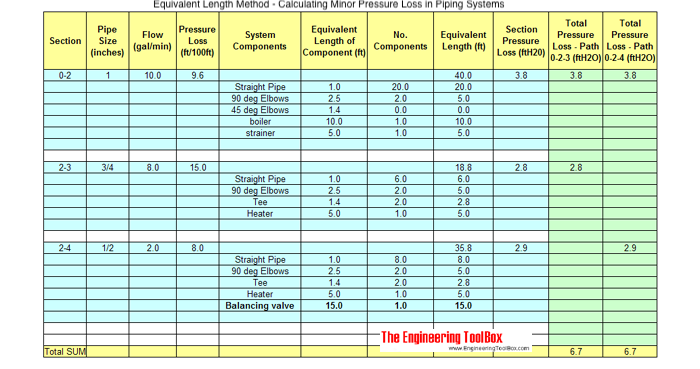 Resistance and equivalent pipe length method Resistance and equivalent pipe length method