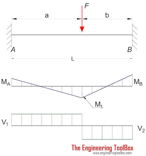 Beam fixed at both ends - single point load