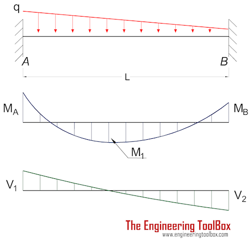 Beam fixed at both ends - uniform declining load